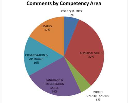 Judging Feedback Comments by Competency